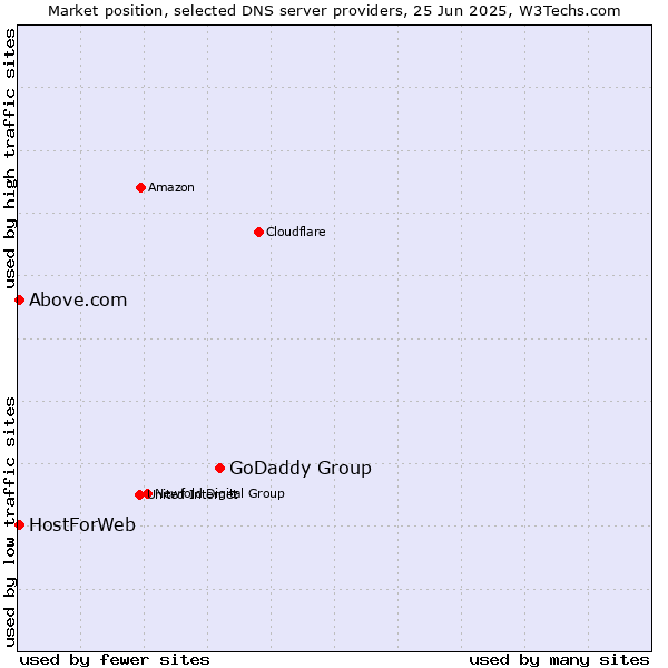 Market position of GoDaddy Group vs. HostForWeb vs. Above.com
