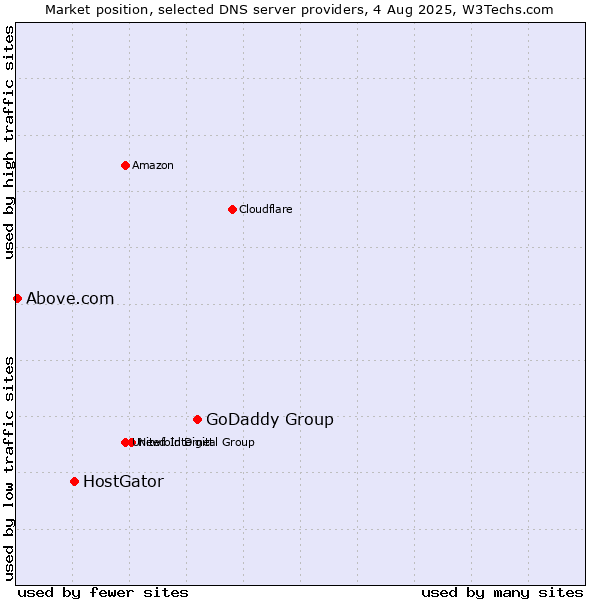 Market position of GoDaddy Group vs. HostGator vs. Above.com
