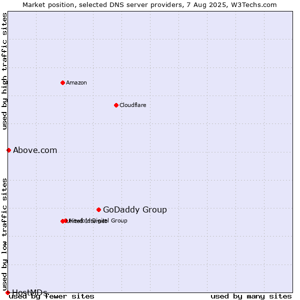 Market position of GoDaddy Group vs. Above.com vs. HostMDs