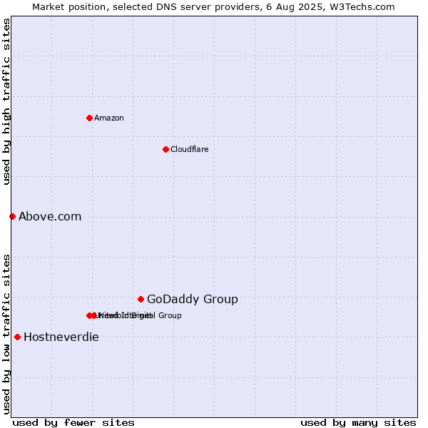 Market position of GoDaddy Group vs. Hostneverdie vs. Above.com