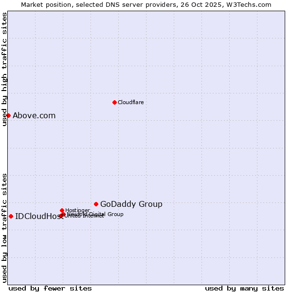 Market position of GoDaddy Group vs. IDCloudHost vs. Above.com