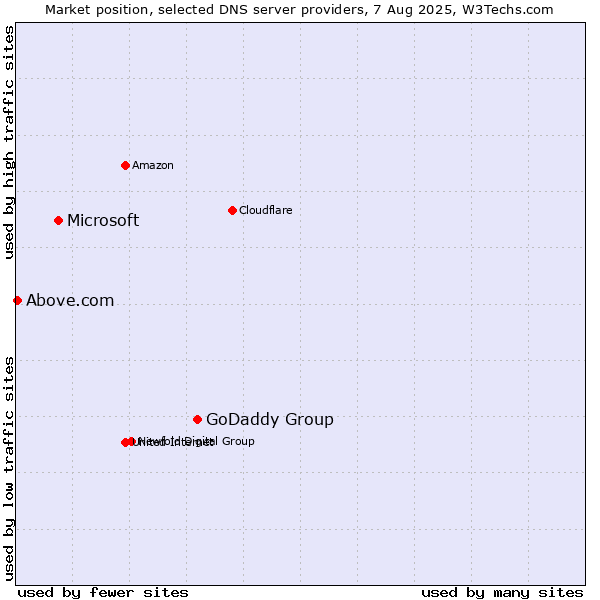 Market position of GoDaddy Group vs. Microsoft vs. Above.com