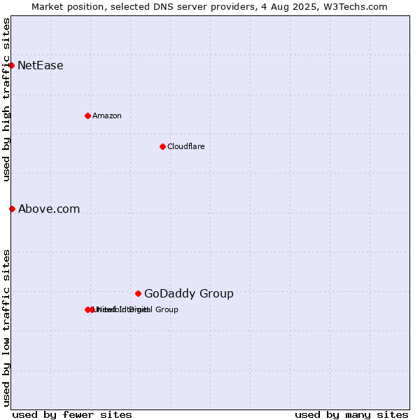 Market position of GoDaddy Group vs. Above.com vs. NetEase
