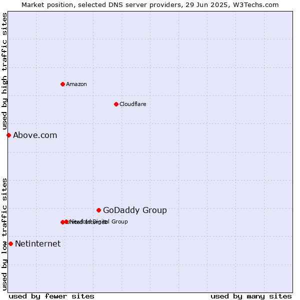Market position of GoDaddy Group vs. Netinternet vs. Above.com
