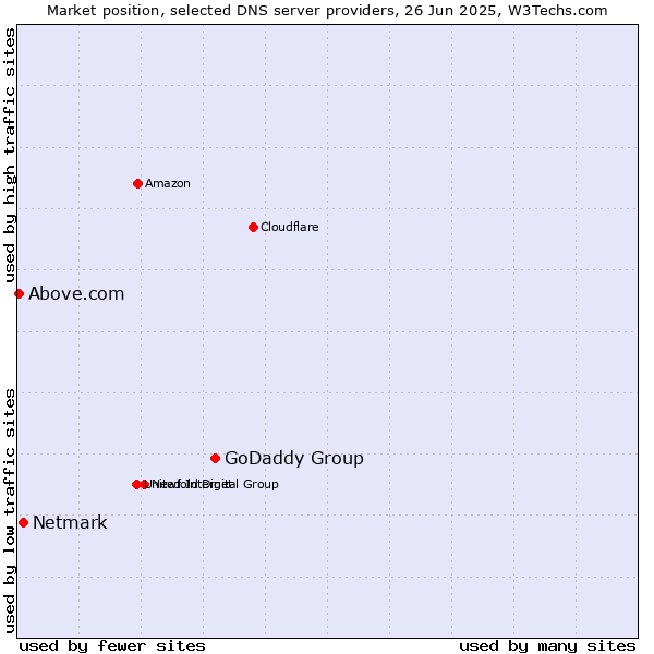 Market position of GoDaddy Group vs. Netmark vs. Above.com