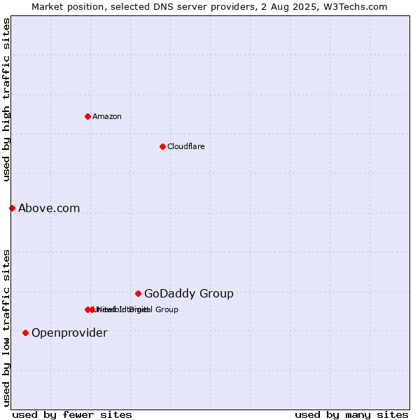 Market position of GoDaddy Group vs. Openprovider vs. Above.com