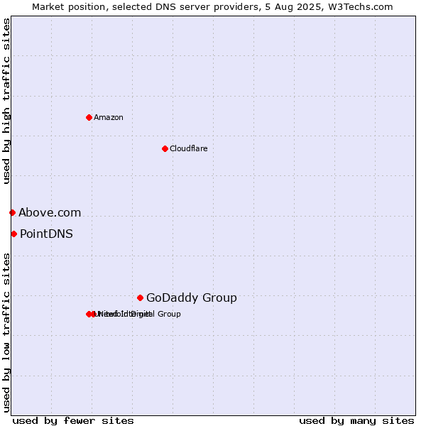 Market position of GoDaddy Group vs. PointDNS vs. Above.com