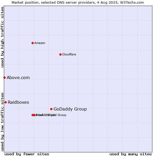 Market position of GoDaddy Group vs. Raidboxes vs. Above.com