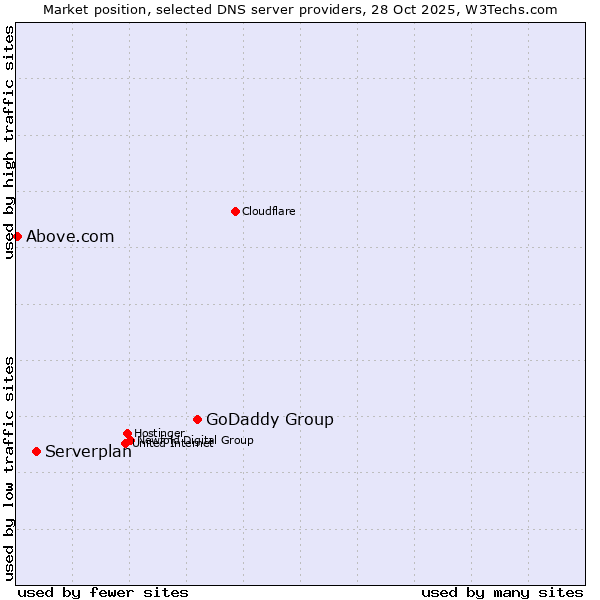 Market position of GoDaddy Group vs. Serverplan vs. Above.com