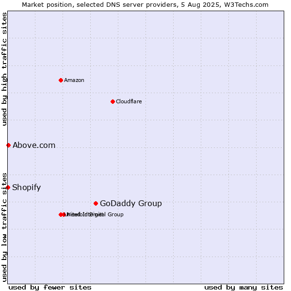 Market position of GoDaddy Group vs. Above.com vs. Shopify