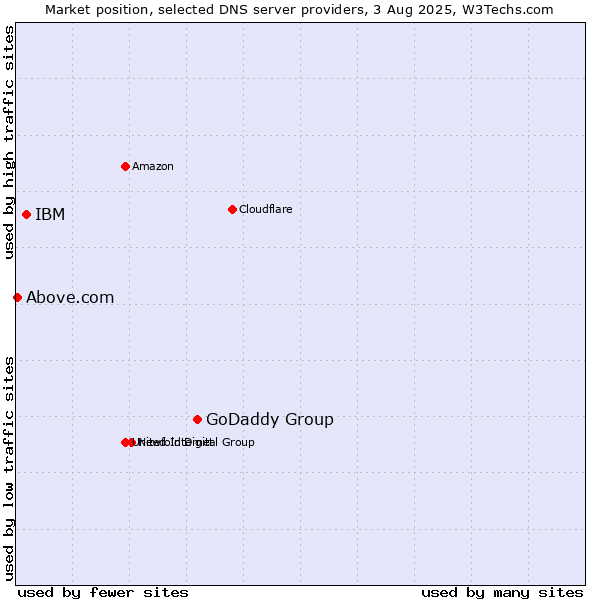 Market position of GoDaddy Group vs. IBM vs. Above.com