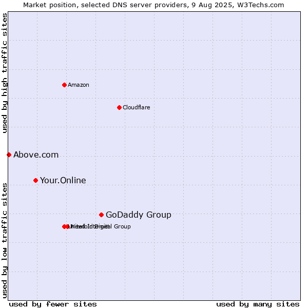 Market position of GoDaddy Group vs. Your.Online vs. Above.com