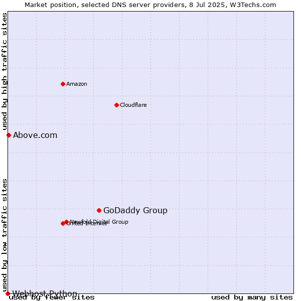 Market position of GoDaddy Group vs. Above.com vs. Webhost Python