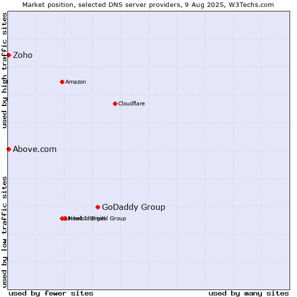 Market position of GoDaddy Group vs. Zoho vs. Above.com