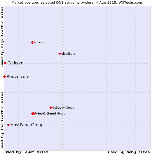 Market position of HostPapa Group vs. Cellcom vs. Above.com