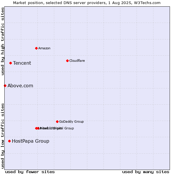 Market position of Tencent vs. HostPapa Group vs. Above.com