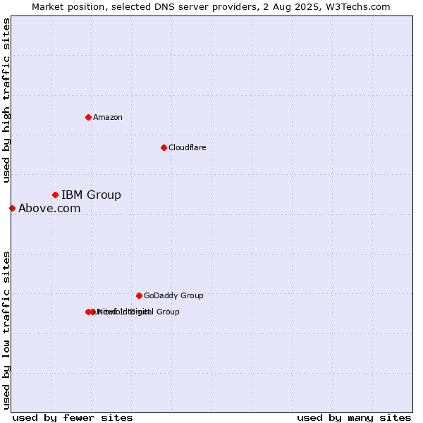 Market position of IBM Group vs. Above.com