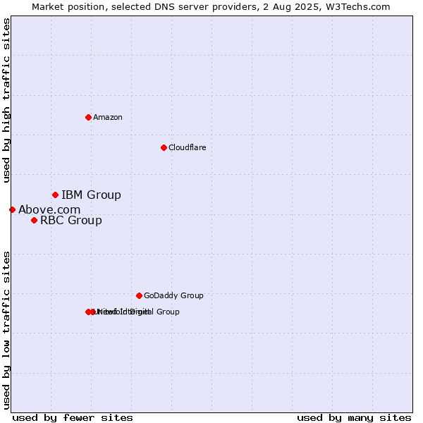 Market position of IBM Group vs. RBC Group vs. Above.com