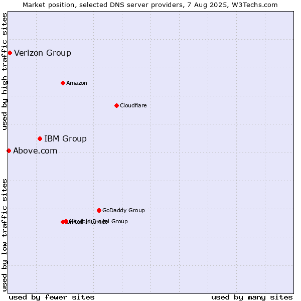 Market position of IBM Group vs. Verizon Group vs. Above.com