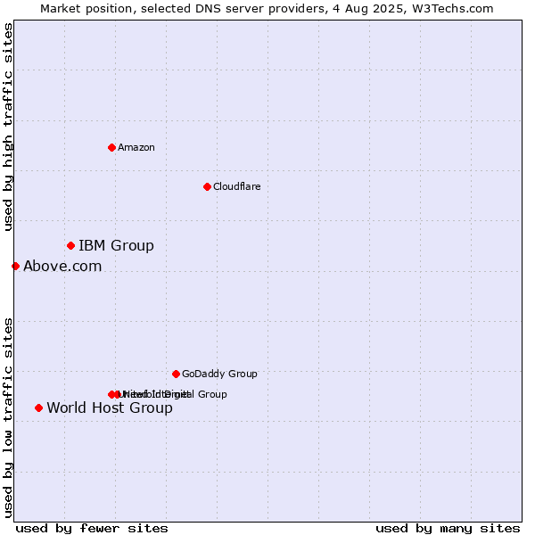 Market position of IBM Group vs. World Host Group vs. Above.com