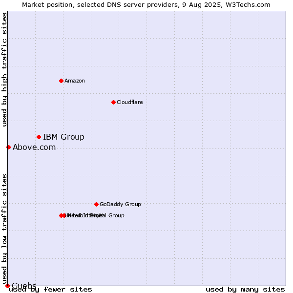 Market position of IBM Group vs. Guebs vs. Above.com