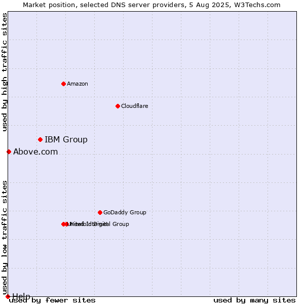 Market position of IBM Group vs. Above.com vs. Help