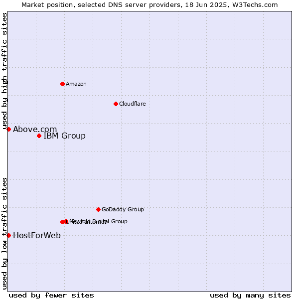 Market position of IBM Group vs. HostForWeb vs. Above.com