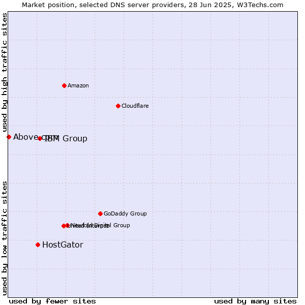 Market position of IBM Group vs. HostGator vs. Above.com
