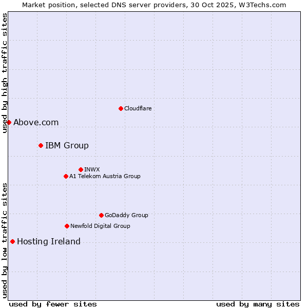 Market position of IBM Group vs. Hosting Ireland vs. Above.com