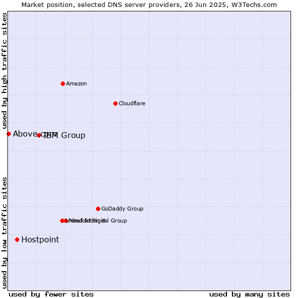 Market position of IBM Group vs. Hostpoint vs. Above.com