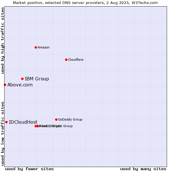 Market position of IBM Group vs. IDCloudHost vs. Above.com