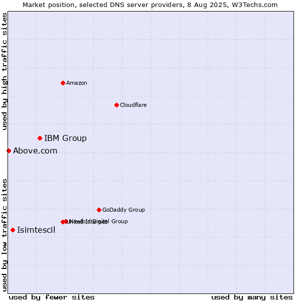 Market position of IBM Group vs. Isimtescil vs. Above.com