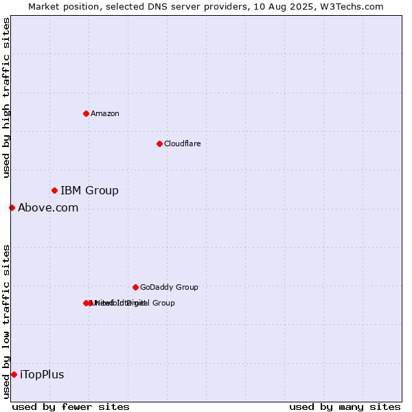 Market position of IBM Group vs. iTopPlus vs. Above.com