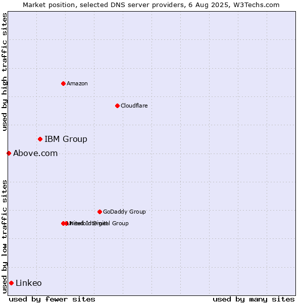 Market position of IBM Group vs. Linkeo vs. Above.com