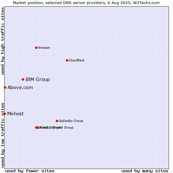 Market position of IBM Group vs. Above.com vs. Mehost