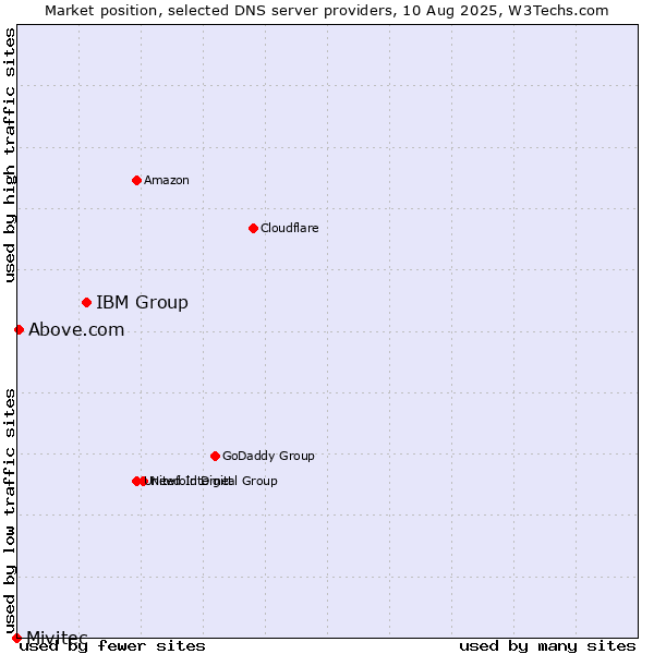 Market position of IBM Group vs. Above.com vs. Mivitec