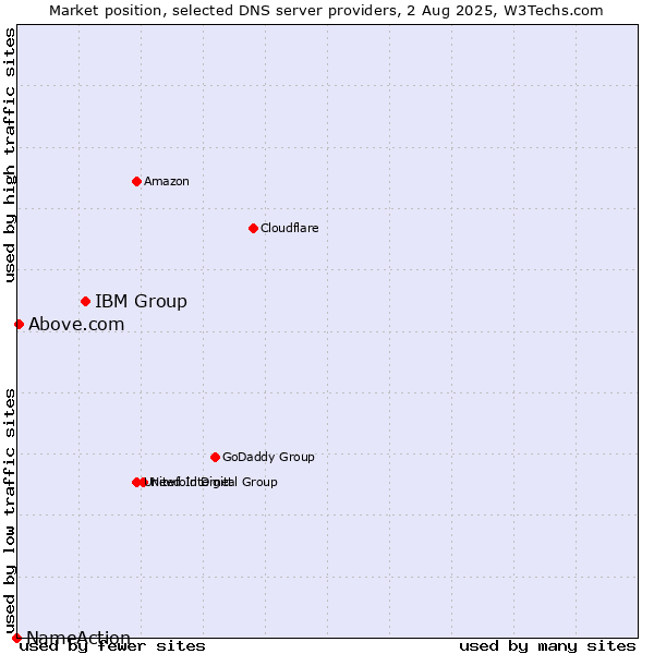 Market position of IBM Group vs. Above.com vs. NameAction