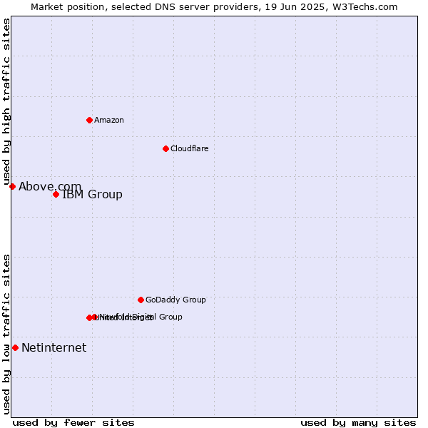 Market position of IBM Group vs. Netinternet vs. Above.com