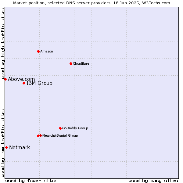 Market position of IBM Group vs. Netmark vs. Above.com