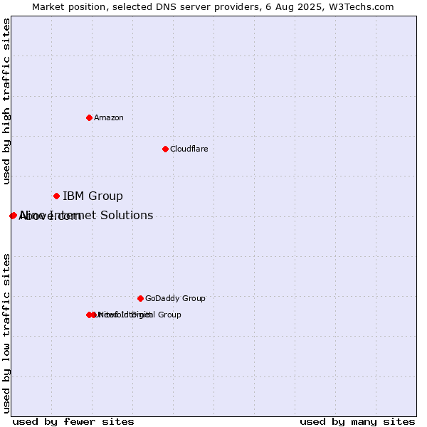 Market position of IBM Group vs. Nine Internet Solutions vs. Above.com