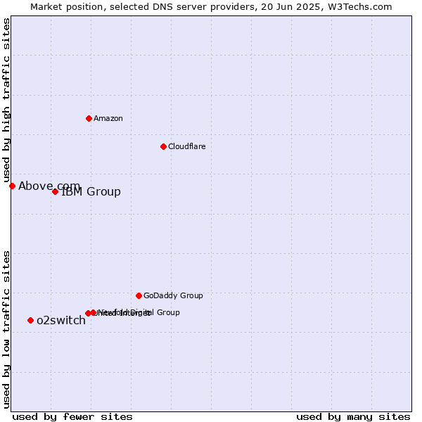 Market position of IBM Group vs. o2switch vs. Above.com