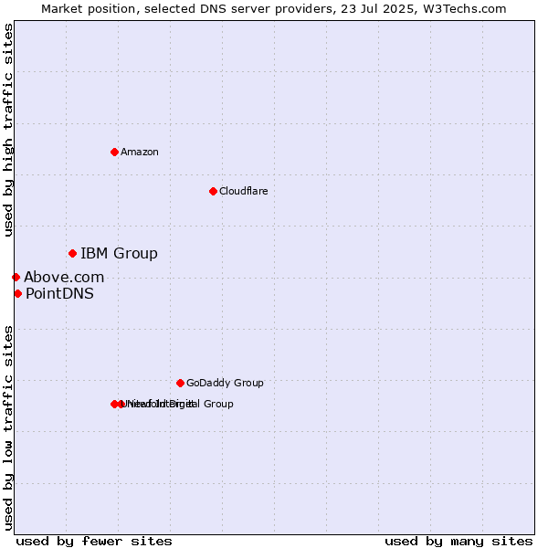 Market position of IBM Group vs. PointDNS vs. Above.com