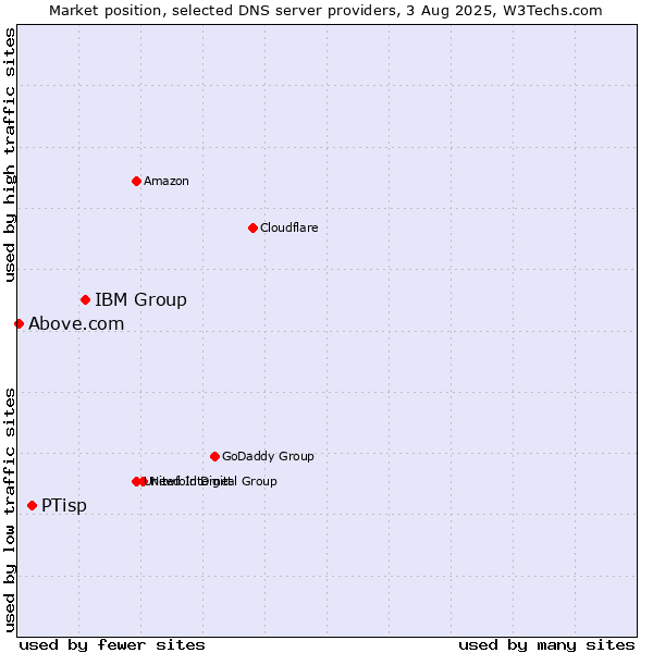 Market position of IBM Group vs. PTisp vs. Above.com