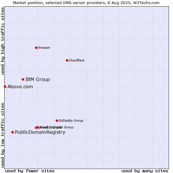 Market position of IBM Group vs. PublicDomainRegistry vs. Above.com