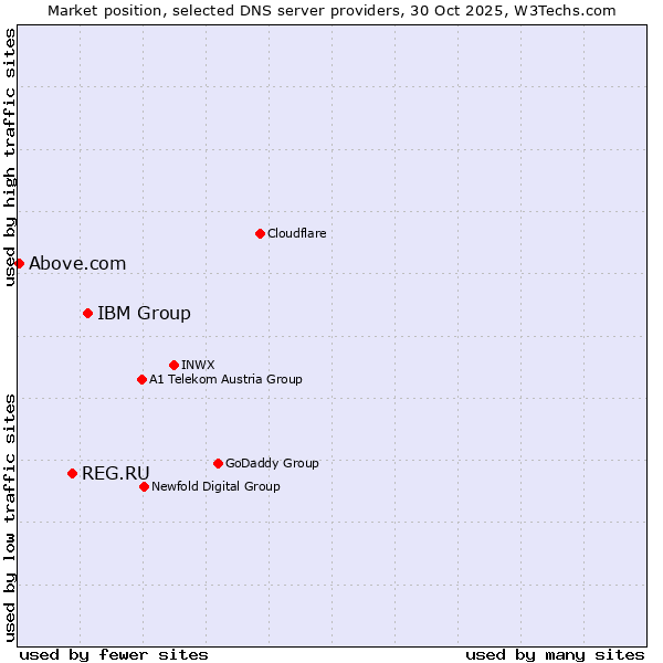 Market position of IBM Group vs. REG.RU vs. Above.com