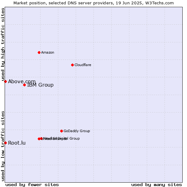 Market position of IBM Group vs. Above.com vs. Root.lu