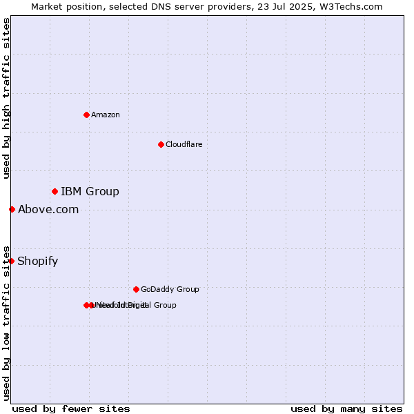 Market position of IBM Group vs. Above.com vs. Shopify