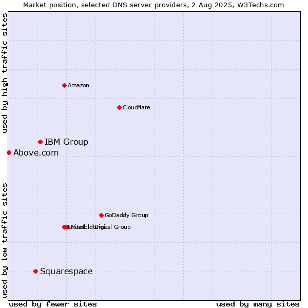 Market position of IBM Group vs. Squarespace vs. Above.com