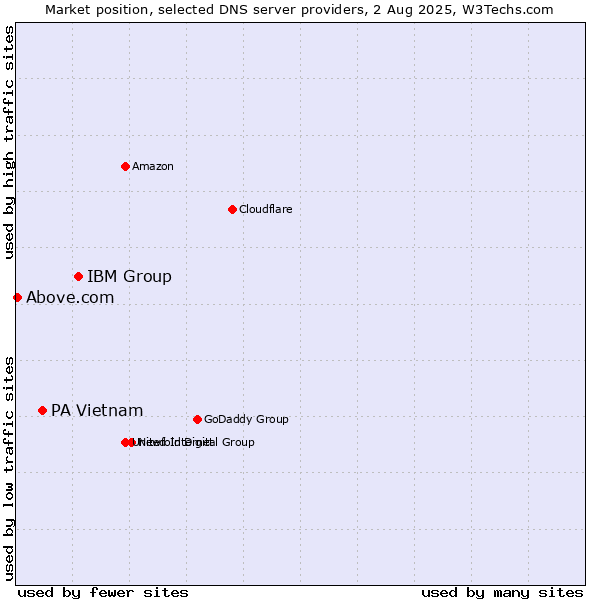 Market position of IBM Group vs. PA Vietnam vs. Above.com
