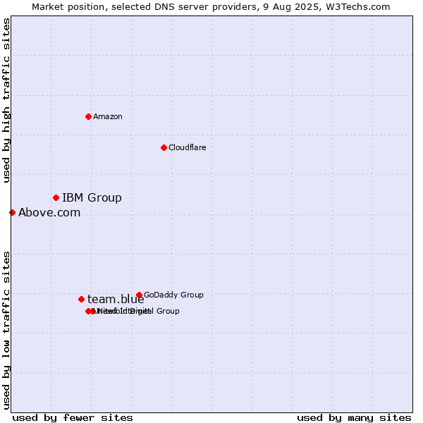 Market position of team.blue vs. IBM Group vs. Above.com